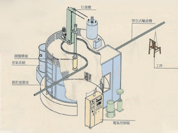 proimages/products/12Automatic_Produce/12-05Disk_Electrostatic_Spraying/12-05-04Disk-Electrostatic-Spraying-Machine.jpg